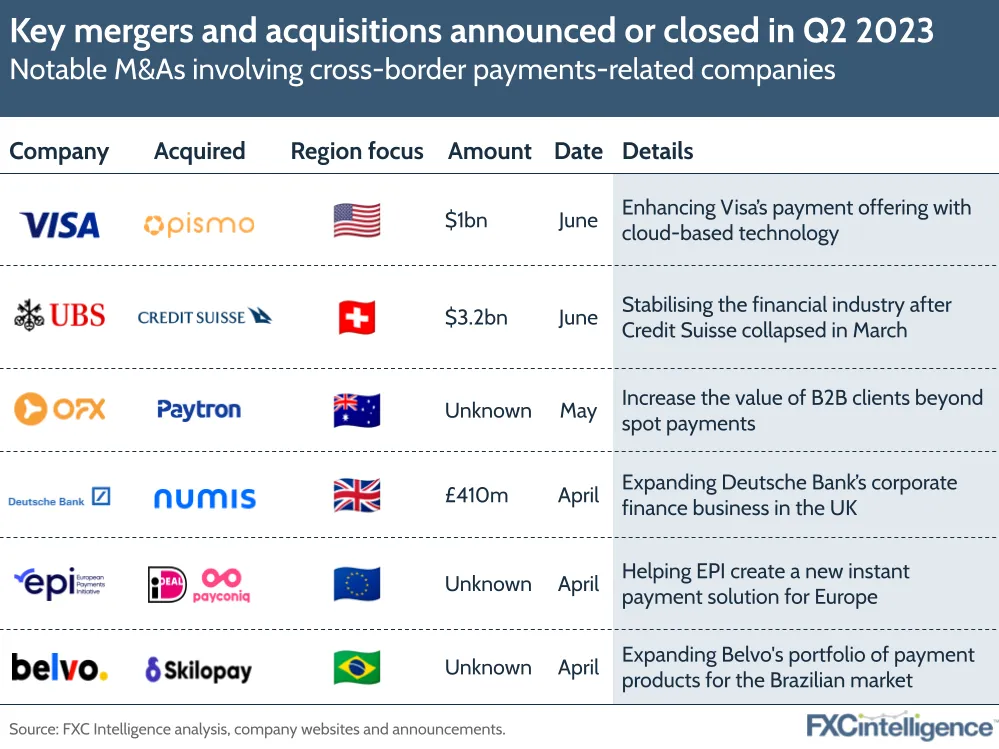 Key mergers and acquisitions announced or closed in Q2 2023
Notable M&As involving cross-border payments-related companies