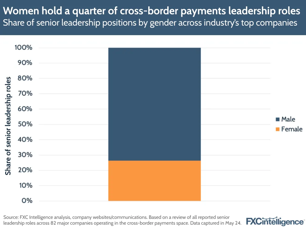 Graphic showing women hold a quarter of cross-border payments leadership roles