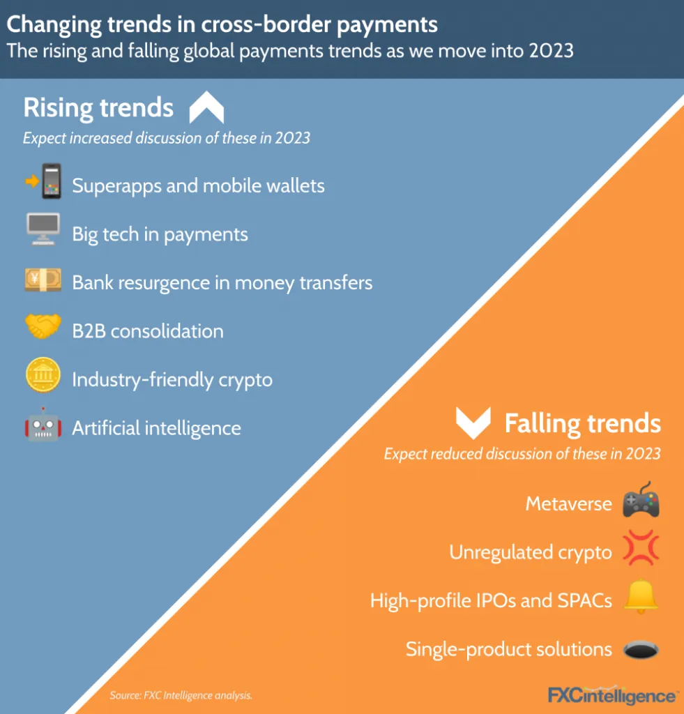 Changing trends in cross-border payments
The rising and falling global payments trends as we move into 2023