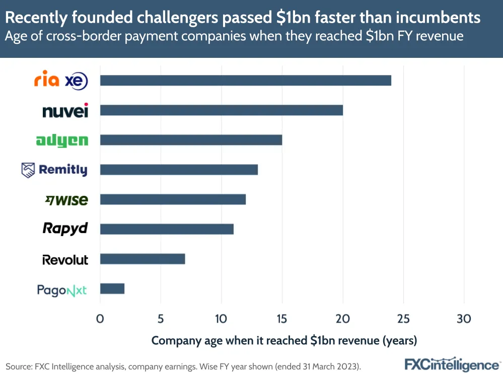 Recently founded challengers passed $1bn faster than incumbents
Age of cross-border payment companies when they reached $1bn FY revenue