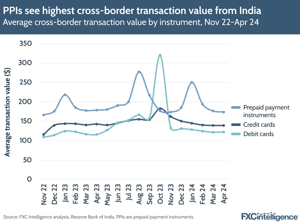 PPIs see highest cross-border transaction value from India
Average cross-border transaction value by instrument, Nov 22-Apr 24