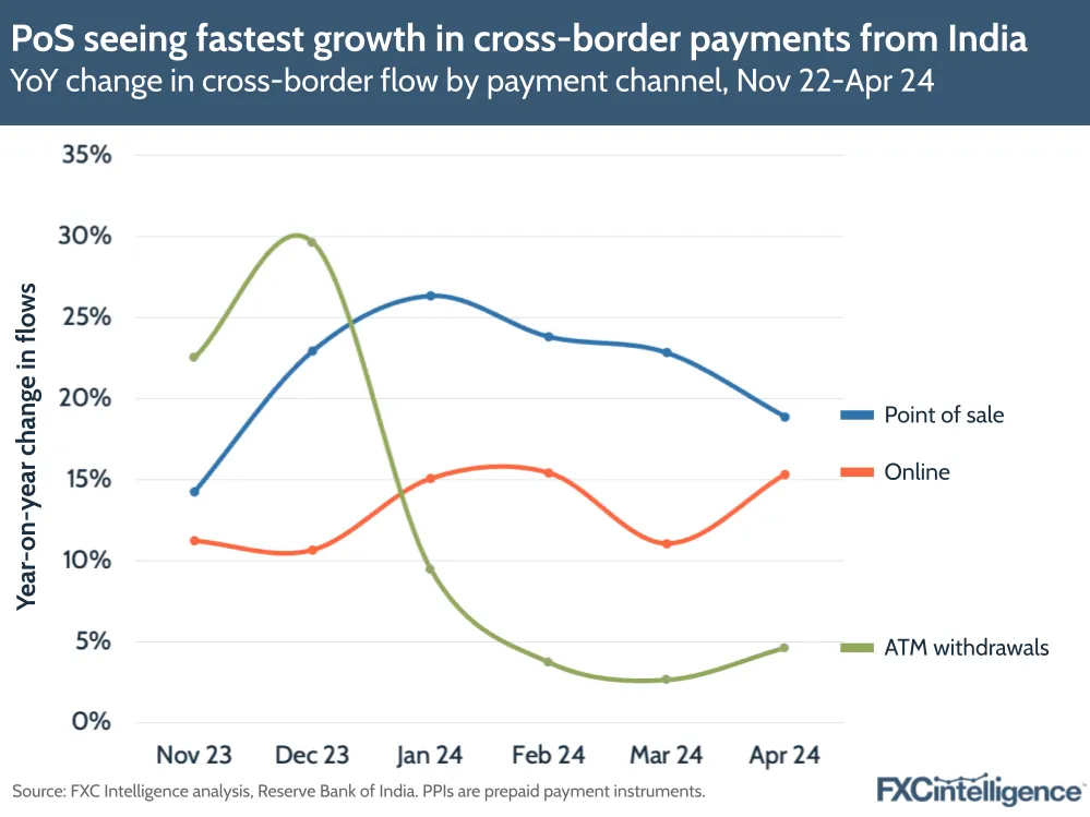 PoS seeing fastest growth in cross-border payments from India
YoY change in cross-border flow by payment channel, Nov 22-