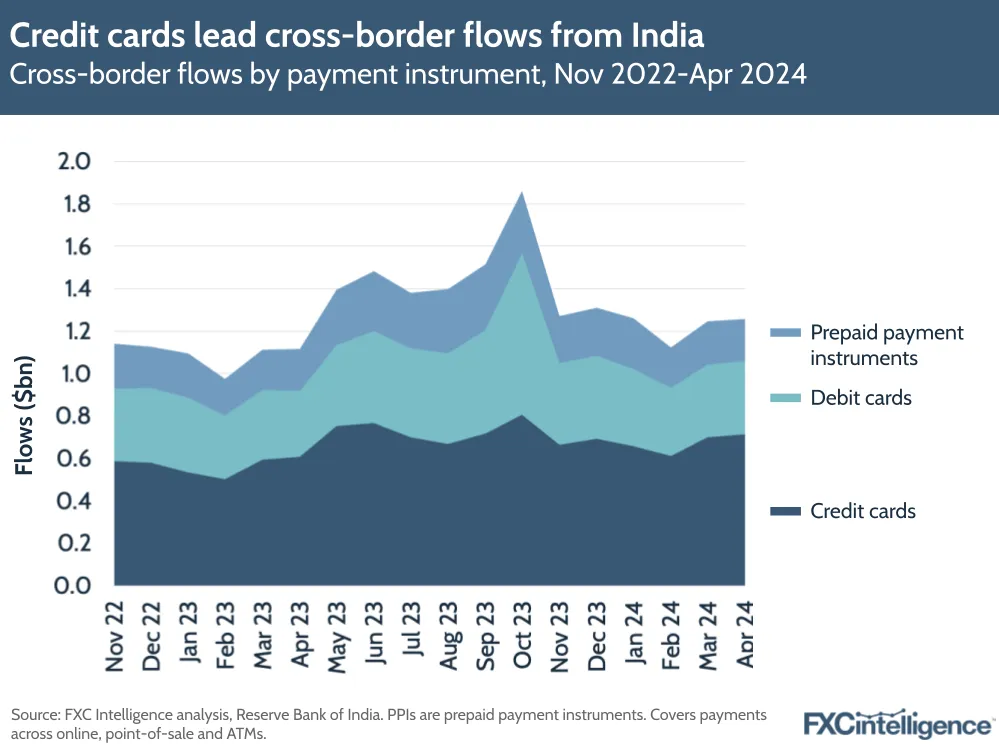 Credit cards lead cross-border flows from India
Cross-border flows by payment instrument, Nov 2022-April 2024