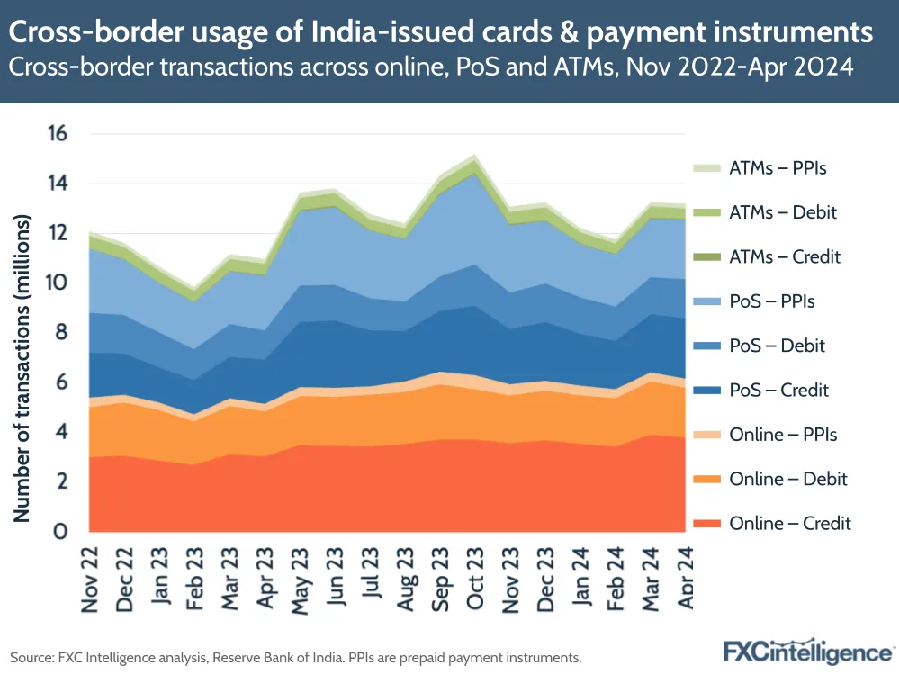 Cross-border usage of India-issued cards & payment instruments
Cross-border transactions across online, PoS and ATMs, Nov 2022-Apr 2024