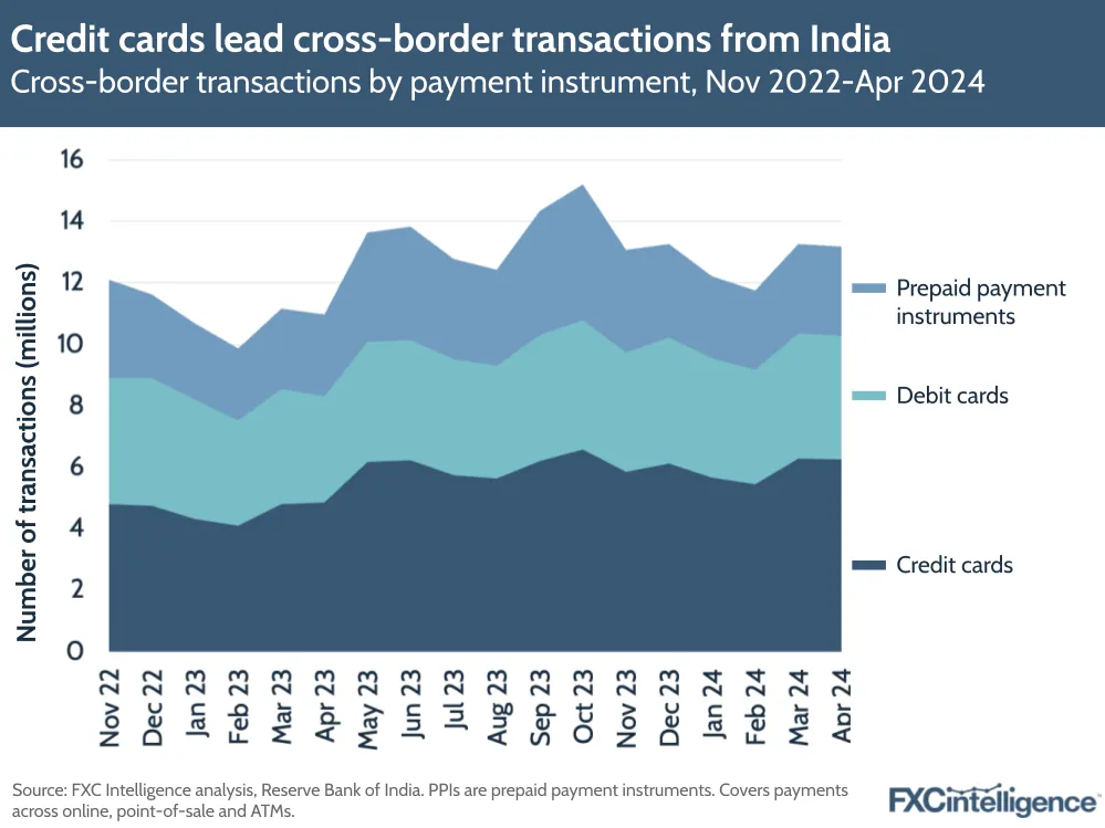 Credit cards lead cross-border transactions from India
Cross-border transactions by payment instrument, Nov 2022-Apr 2024