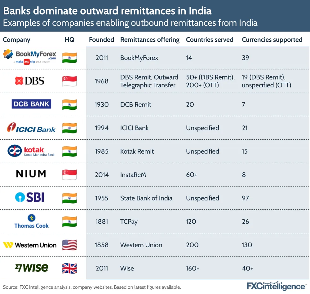 A graphic showing examples of companies enabling outbound remittances from India