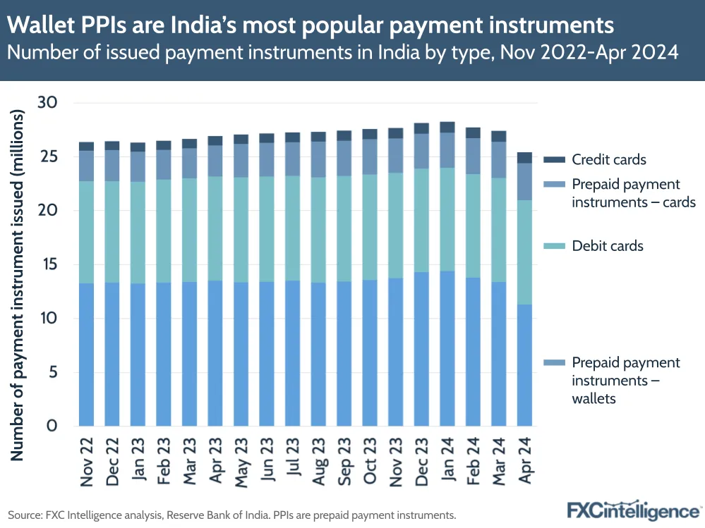 Wallet PPIs are India's most popular payment instruments
Number of issued payment instruments in India by type, Nov 2022-April 2024