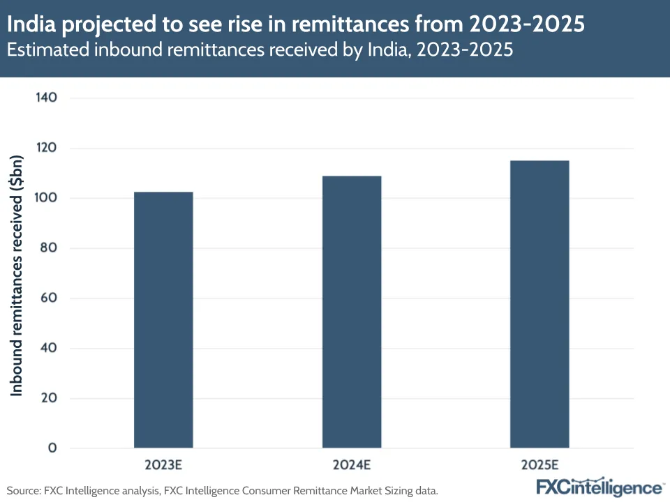 India projected to see rise in remittances from 2023-2025
Estimated inbound remittances received by India, 2023-2025