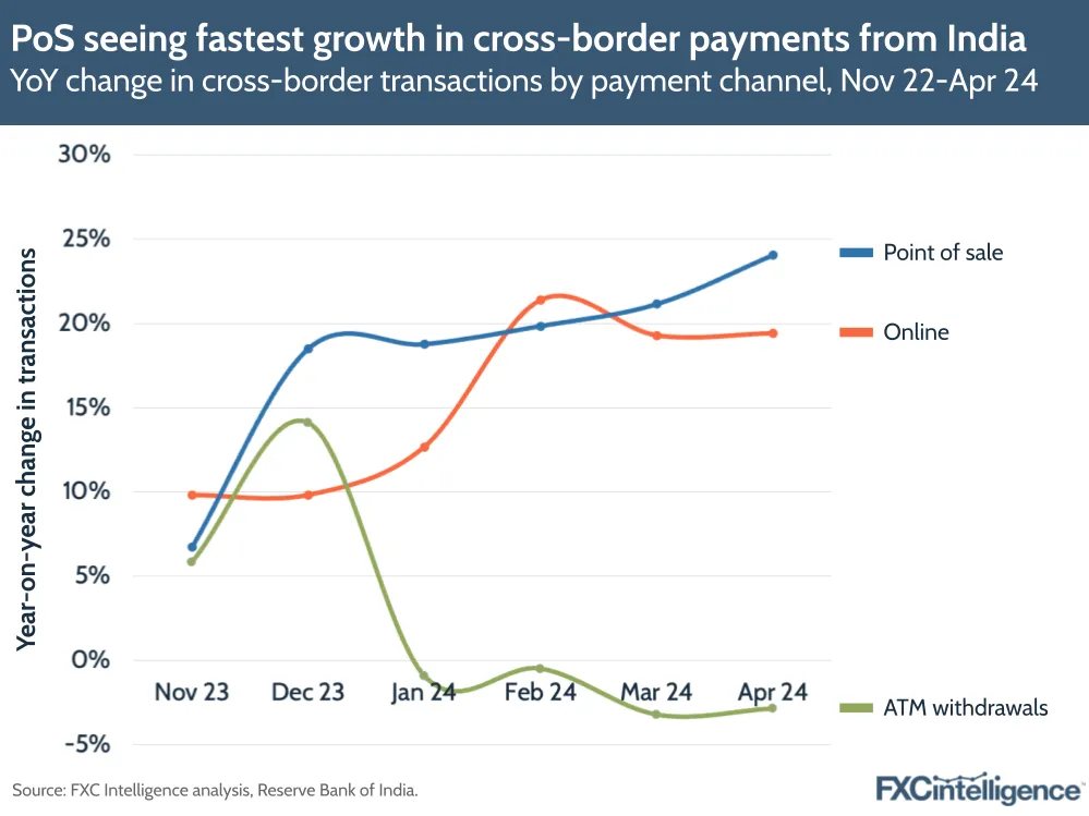 PoS seeing fastest growth in cross-border payments from India
YoY change in cross-border transactions by payment channel, Nov 22-Apr 24