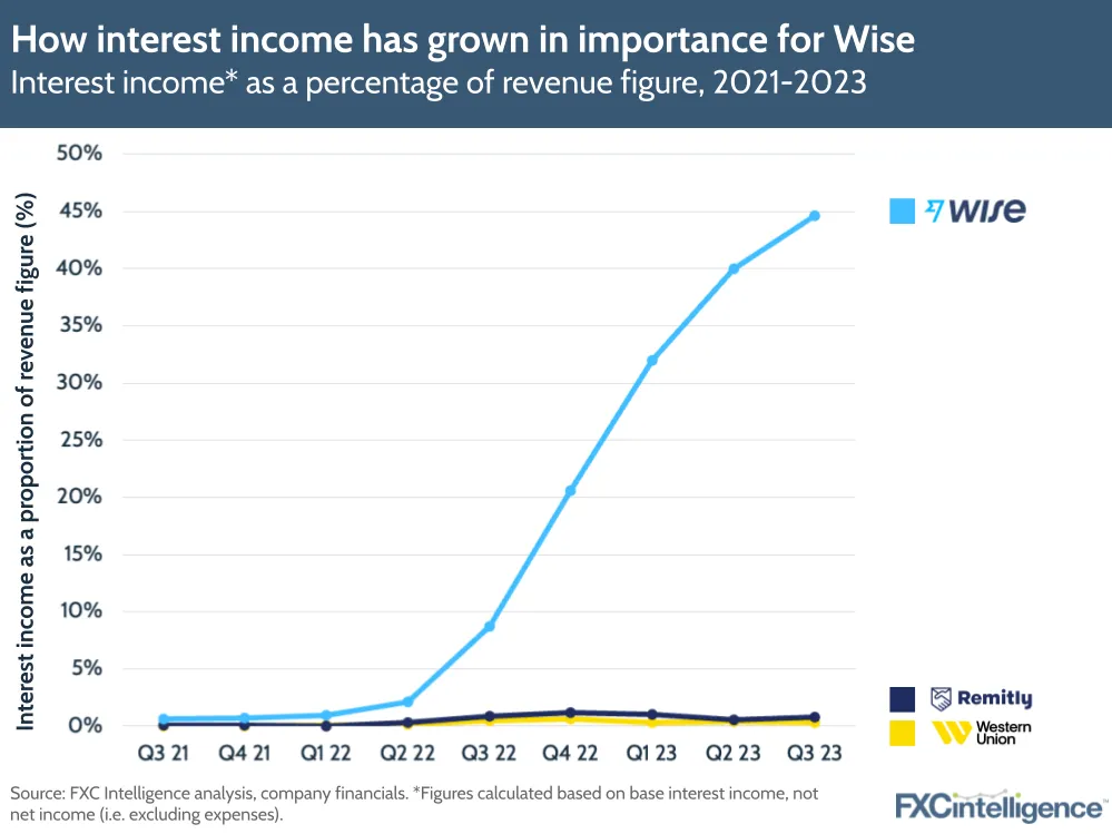 How interest income has grown in importance for Wise
Interest income* as a percentage of revenue figure, 2021-2023