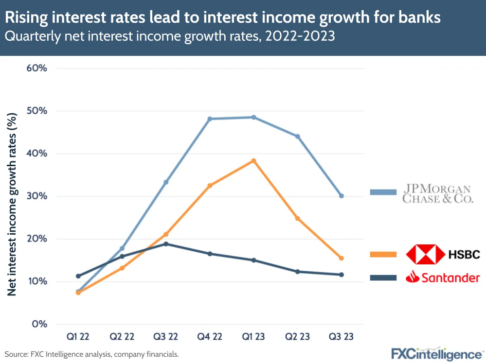 Rising interest rates lead to interest income growth for banks
Quarterly net interest income growth rates, 2022-2023