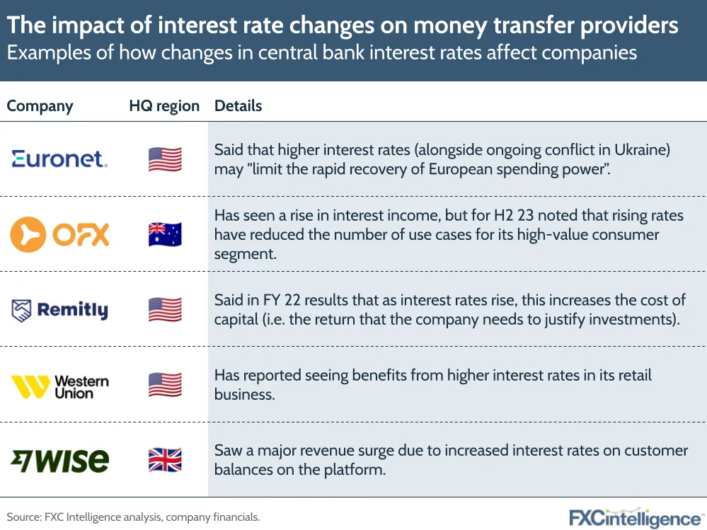 The impact of interest rate changes on money transfer providers
Examples of how changes in central bank interest rates affect companies