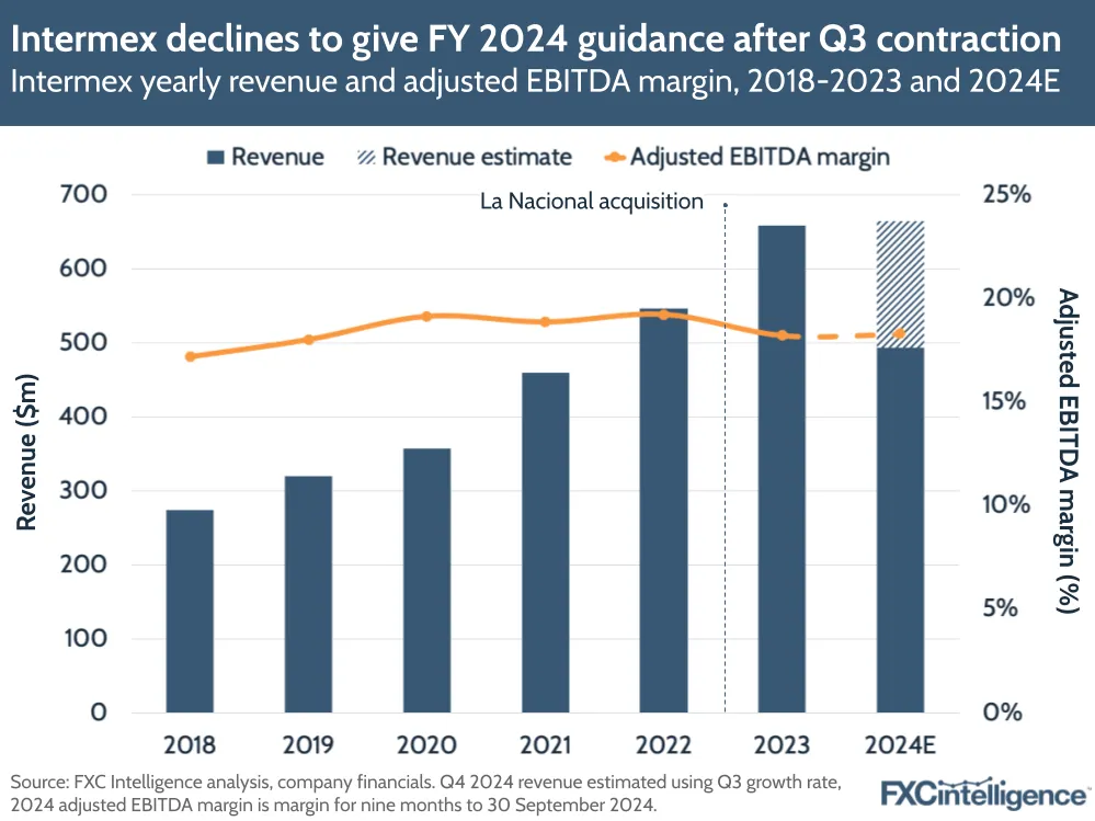 A graphic showing Intermex's yearly revenue and adjusted EBITDA margin, 2018-2023 and 2024 estimated