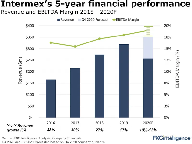 Intermex earnings