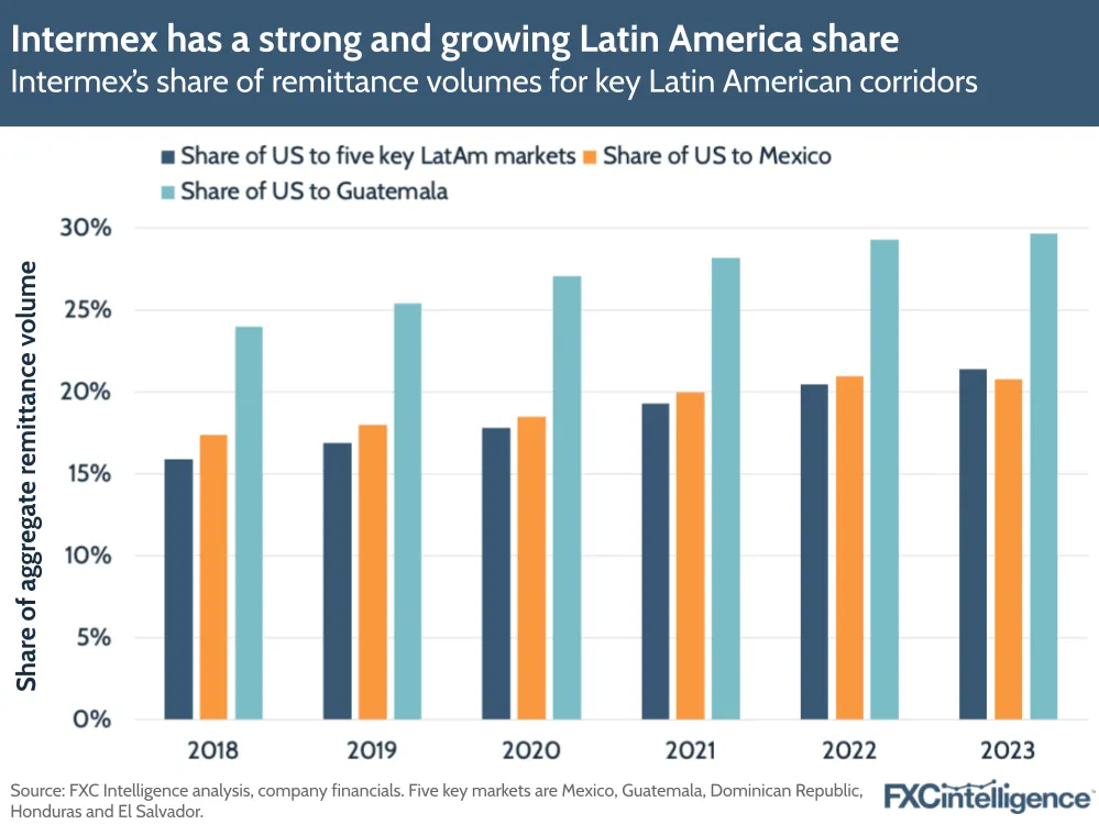 A graphic showing Intermex's share of remittance volumes for key Latin American corridors (2018-2023)