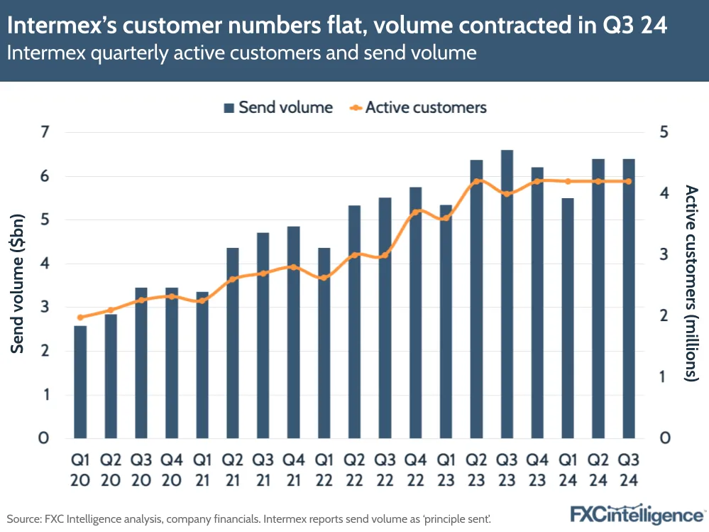 A graphic showing Intermex's quarterly active customers and send volume