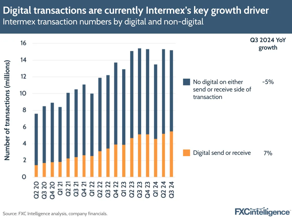 A graphic showing Intermex's transaction numbers by digital and non-digital, Q2 2020-Q3 2024