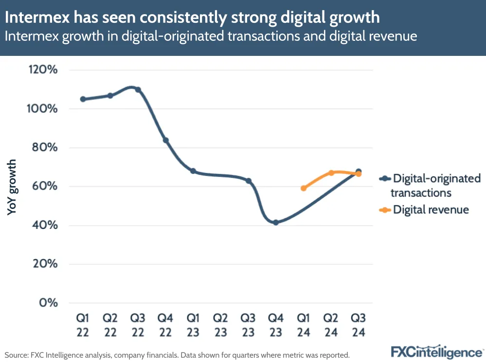 A graphic showing Intermex's growth in digital-originated transactions and digital revenue, Q1 2022-Q3 2024