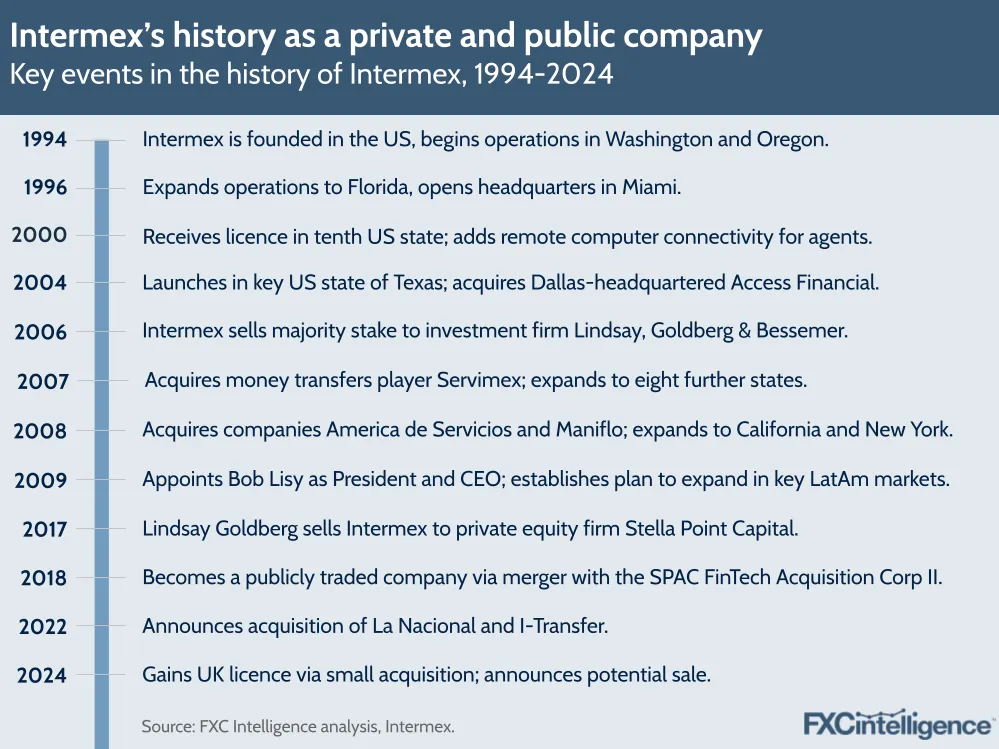 A graphic showing the key events in the history of Intermex, 1994-2024