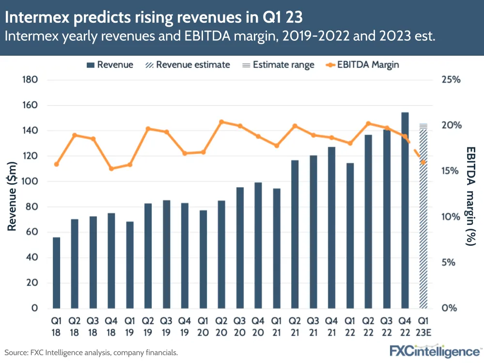 Intermex predicts rising revenues in Q1 23
Intermex yearly revenues and EBITDA margin, 2019-2022 and 2023 est.