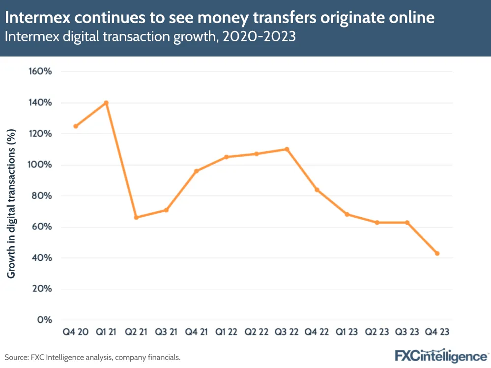 Intermex continues to see money transfers originate online
Intermex digital transaction growth, 2020-2023