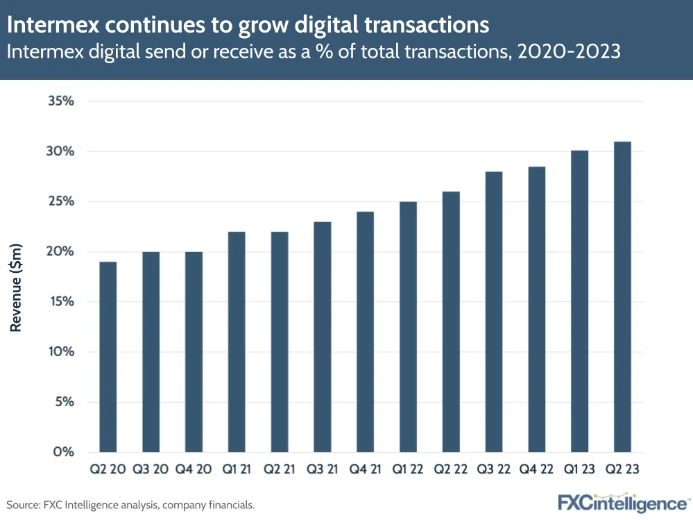 Intermex continues to grow digital transactions
Intermex digital send or receive as % of total transactions, 2020-2023