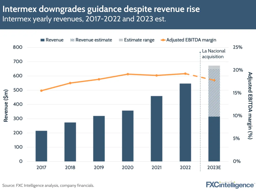 Intermex downgrades guidance despite revenue rise
Intermex yearly revenues, 2017-2022 and 2023 est.