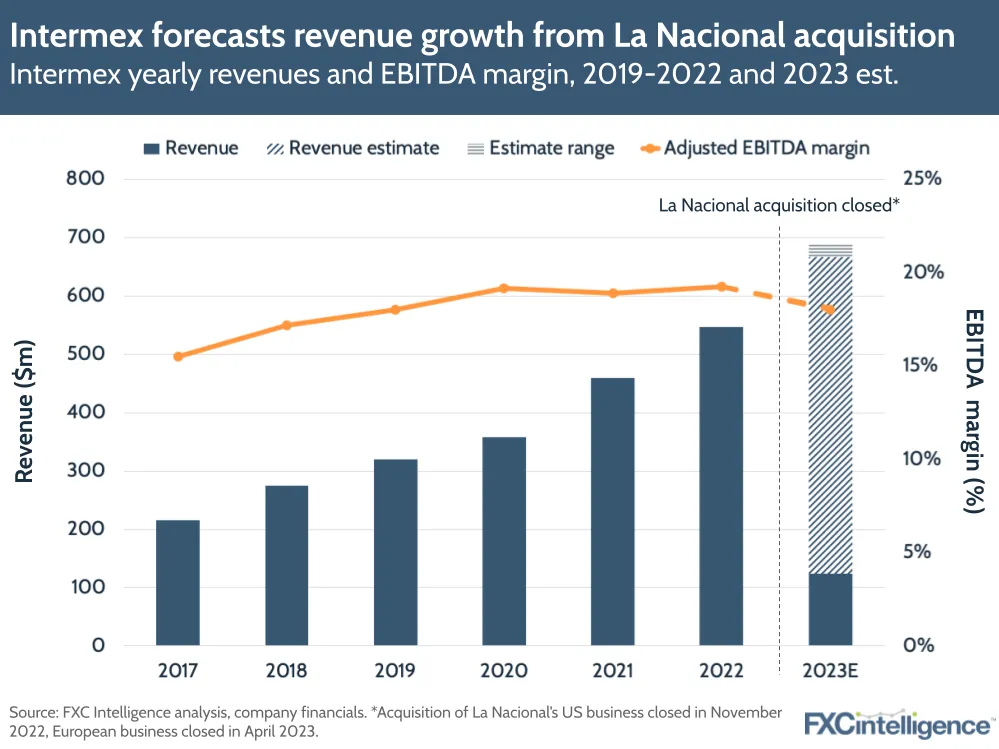 Intermex forecasts revenue growth from La Nacional acquisition
Intermex yearly revenues and EBITDA margin, 2019-2022 and 2023 est.