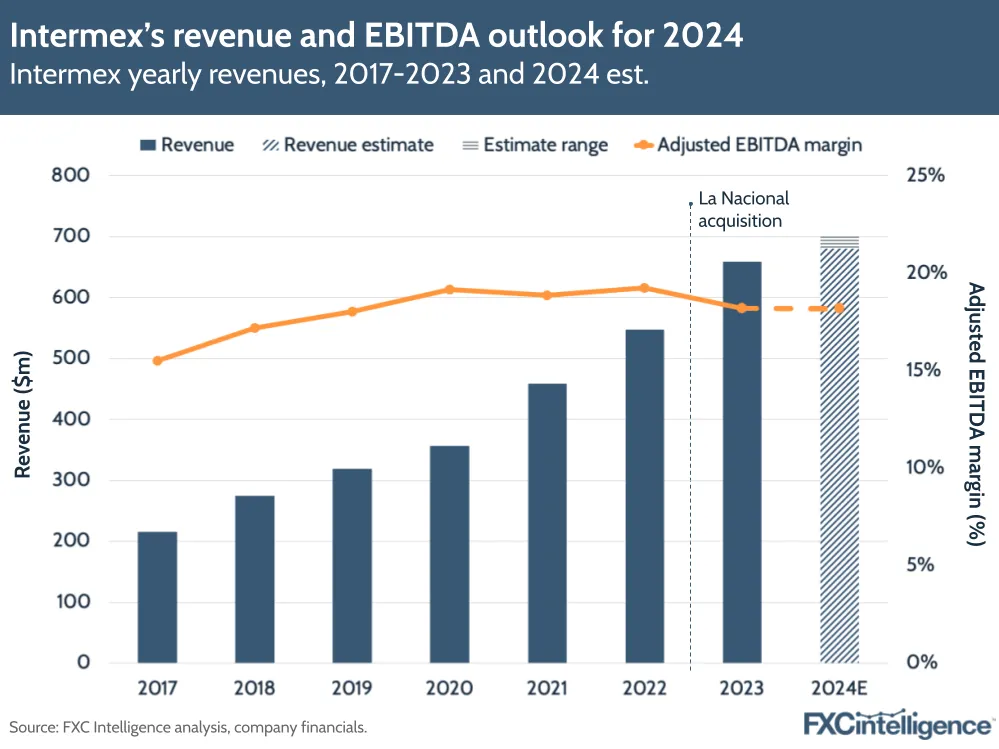 Intermex's revenue and EBITDA outlook for 2024
Intermex yearly revenues, 2017-2023 and 2024 est.