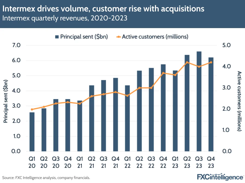 Intermex drives volume, customer rise with acquisitions
Intermex quarterly revenues, 2020-2023