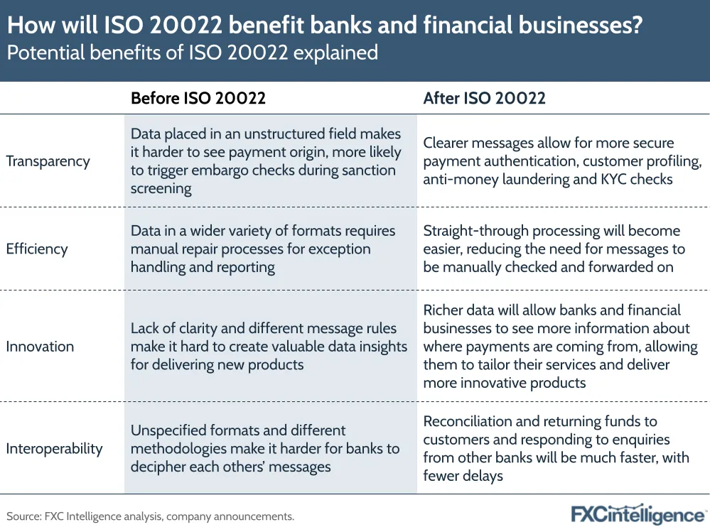 How will ISO 20022 benefit banks and financial businesses?
Potential benefits of ISO 2022 explained