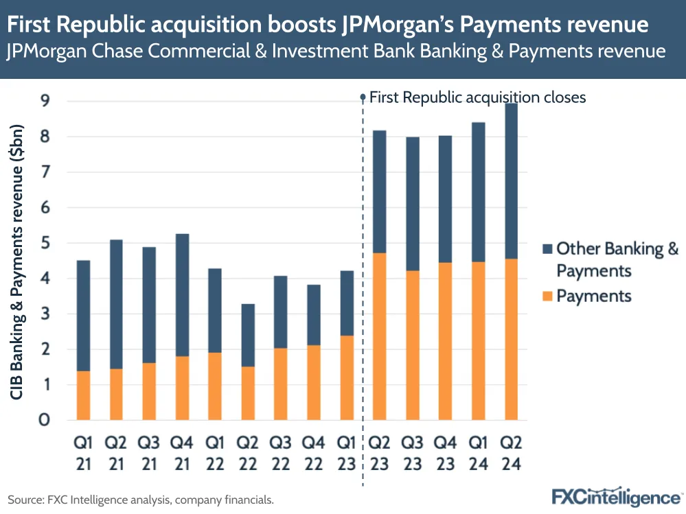 A graphic showing JPMorgan Chase Commercial & Investment Bank Banking & Payments revenue