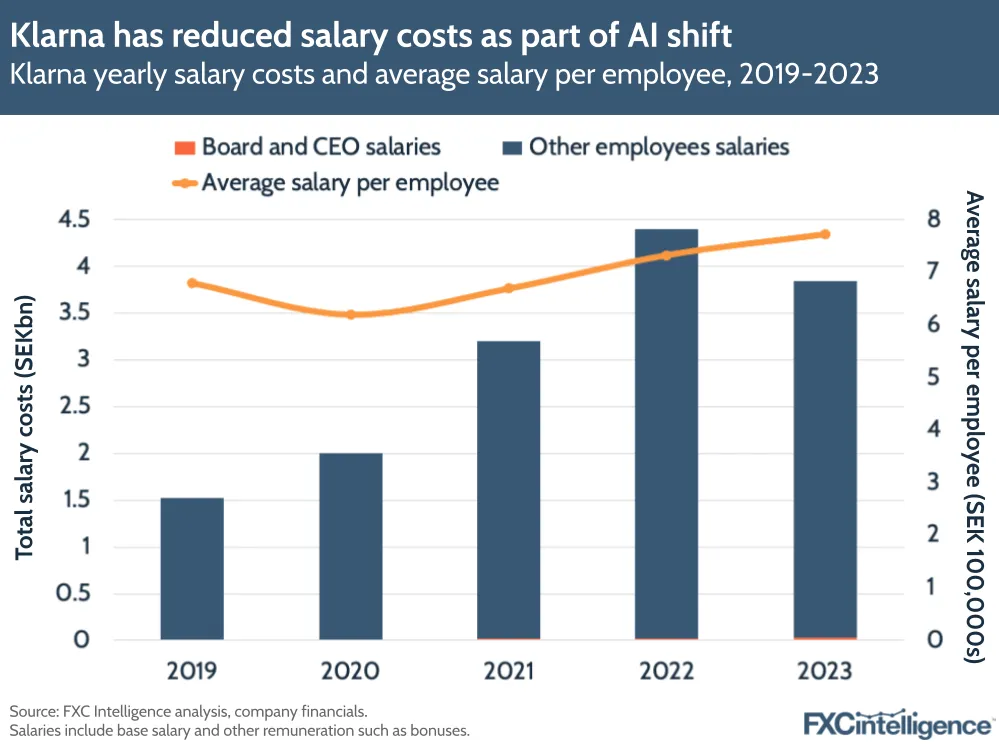 A graphic showing Klarna's yearly salary costs and average salary per employee, 2019-2023