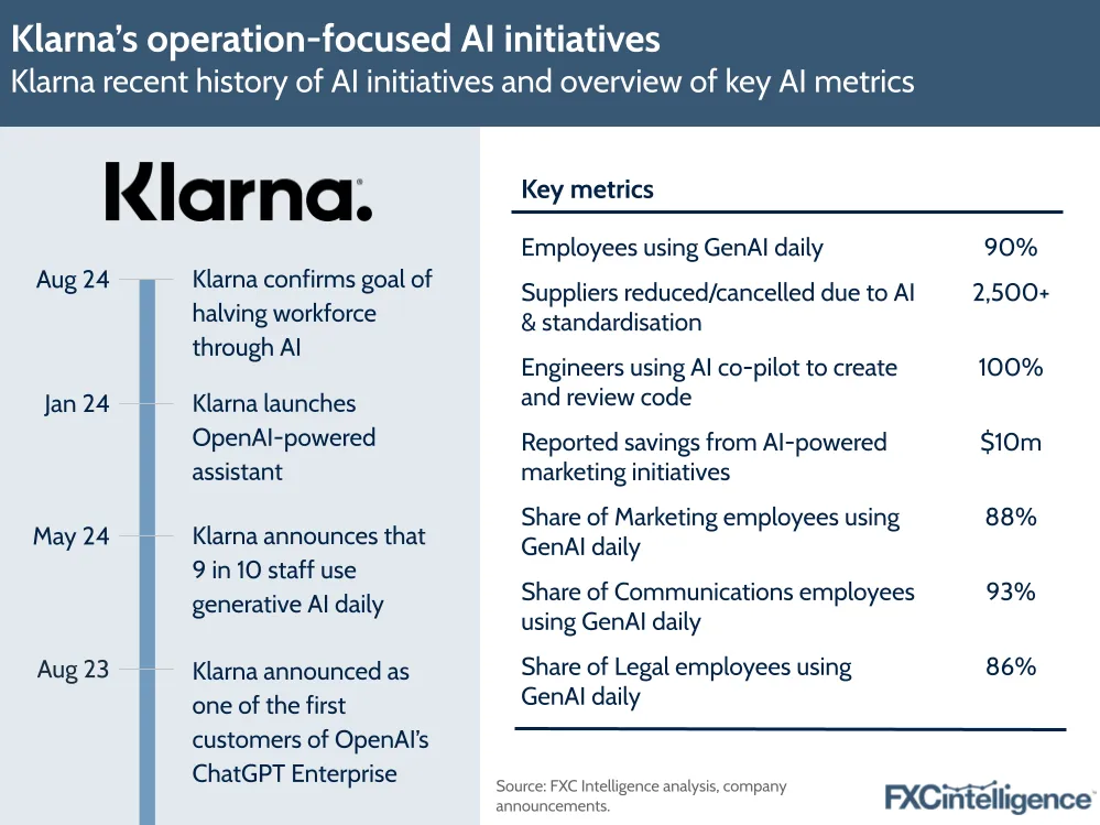 A graphic showing Klarna's recent history of AI initiatives and an overview of key AI metrics at the company