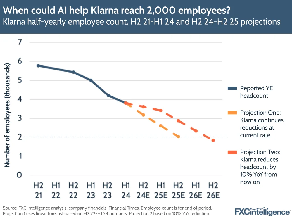 A graphic showing Klarna's half-yearly employee count, H2 21-H1 24 and H2 24-H2 25 projections