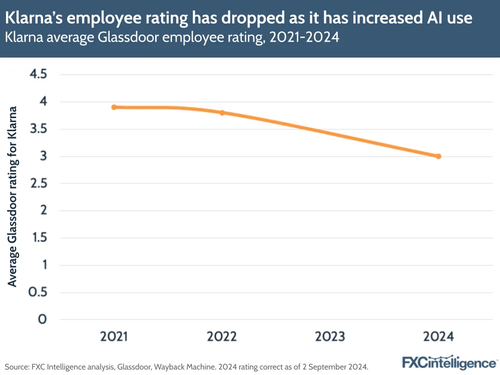 A graphic showing Klarna's average Glassdoor employee rating, 2021-2024