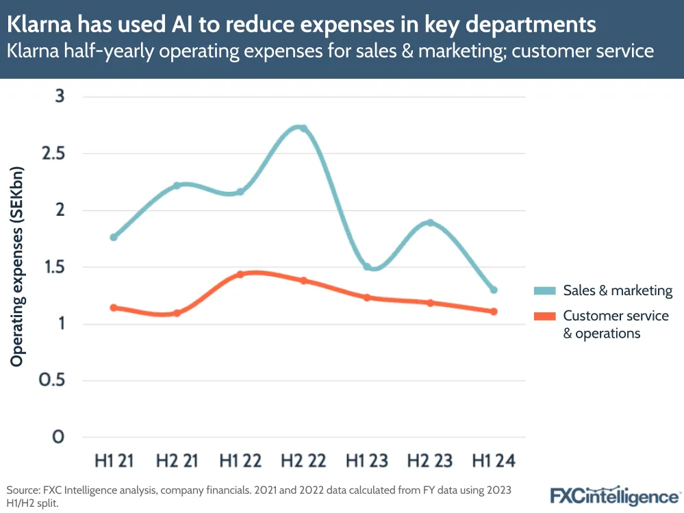 A graphic showing Klarna's half-yearly operating expenses for its sales & marketing and customer service departments