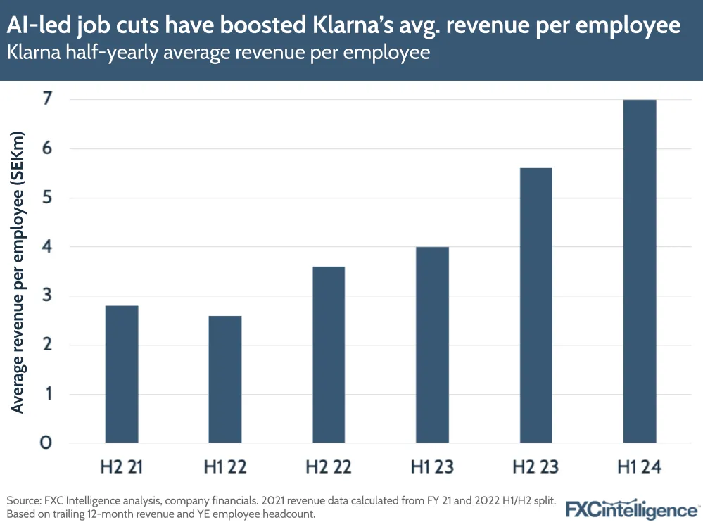 A graphic showing Klarna's half-yearly average revenue per employee, H2 21-H1 24