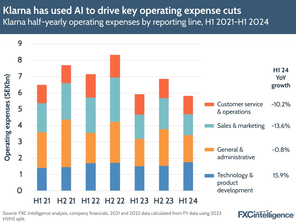 A graphic showing Klarna's half-yearly operating expenses by reporting line, H1 2021-H1 2024