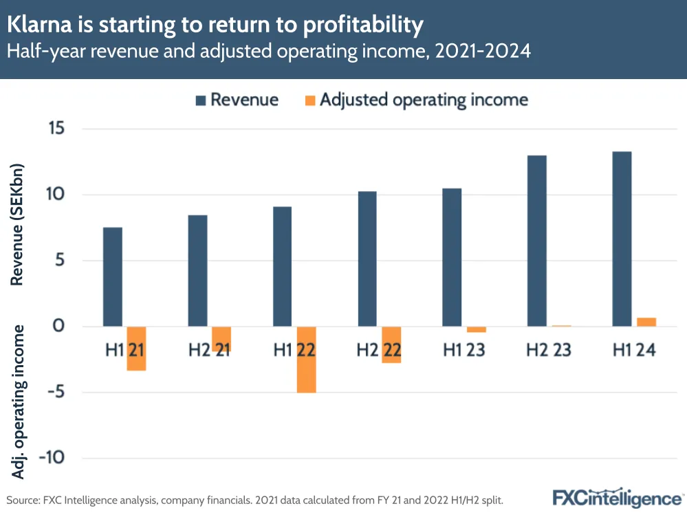 A graphic showing Klarna's half-year revenue and adjusted operating income, 2021-2024