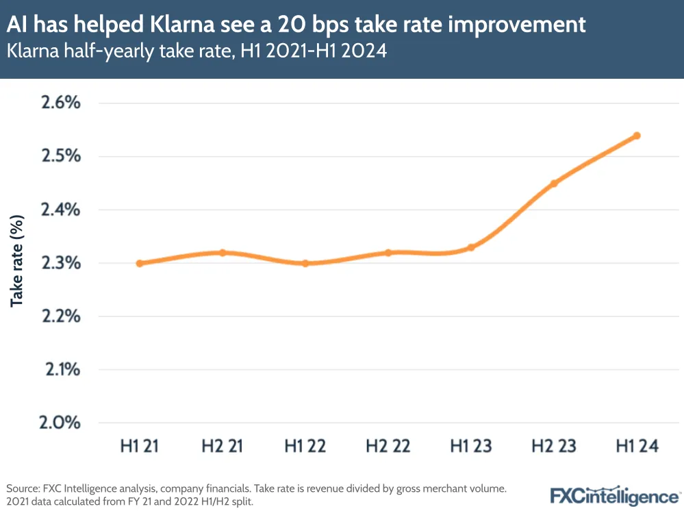 A graphic showing Klarna's half-yearly take rate, H1 2021-H1 2024