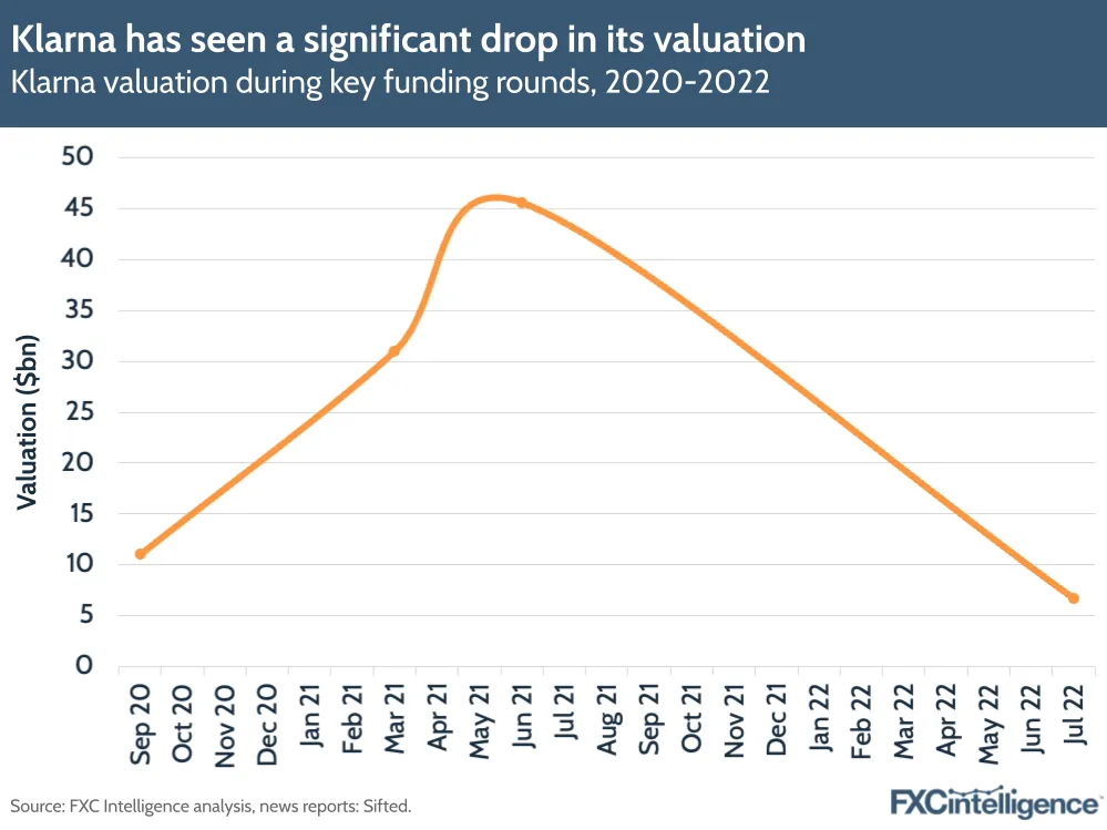 A graphic showing Klarna's valuation during key funding rounds, 2020-2022