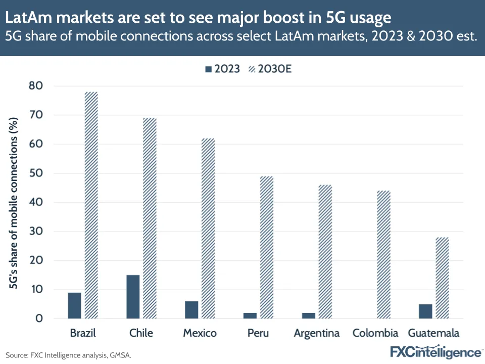 A graphic showing 5G share of mobile connections across select LatAm markets, 2023 and 2030 estimated