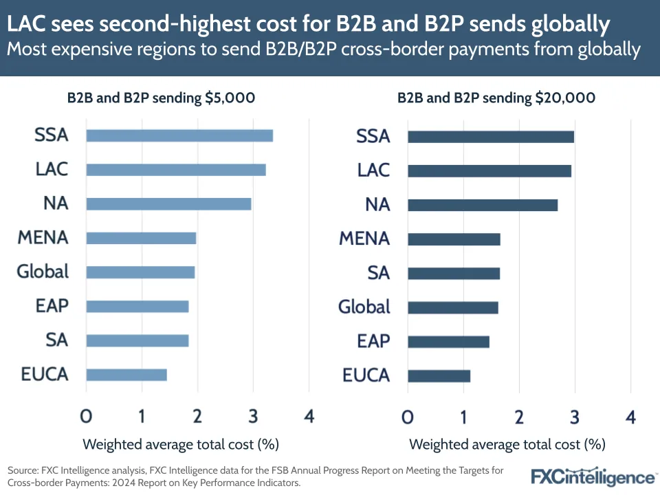 A graphic showing the most expensive regions to send B2B/B2P cross-border payments ($5,000 and $20,000) from globally 