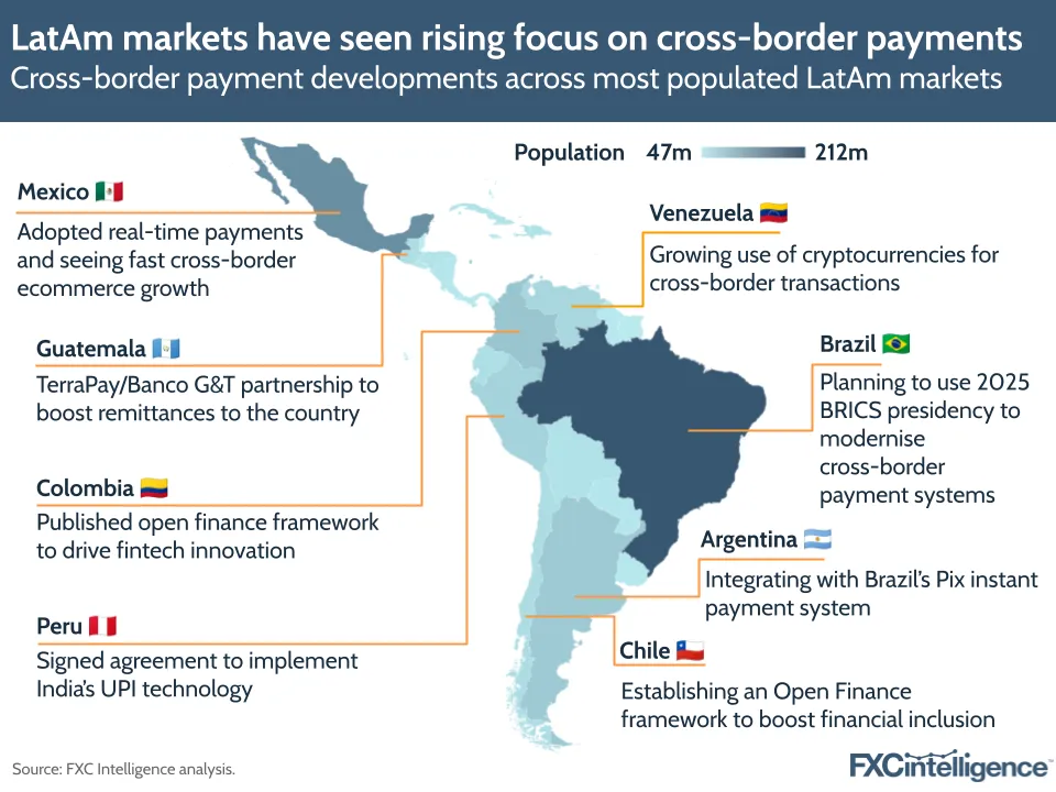 A graphic showing cross-border payment developments across most populated LatAm markets
