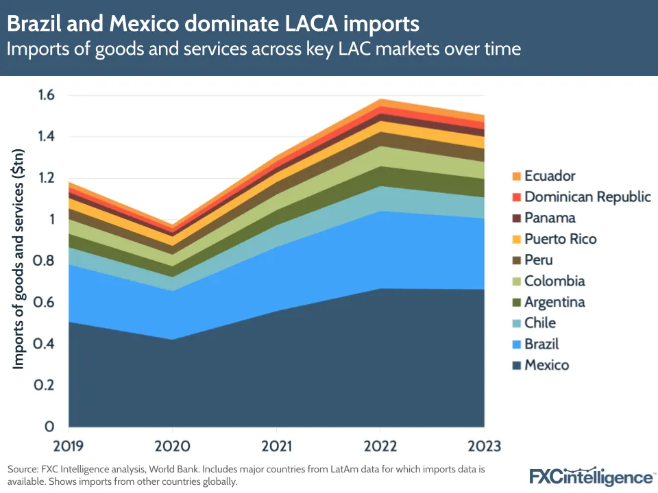 A graphic showing imports of goods and services ($tn) across key Latin America and Caribbean markets (Ecuador, Dominican Republic, Panama, Puerto Rico, Peru, Colombia, Argentina, Chile, Brazil and Mexico) over time, 2019-2023