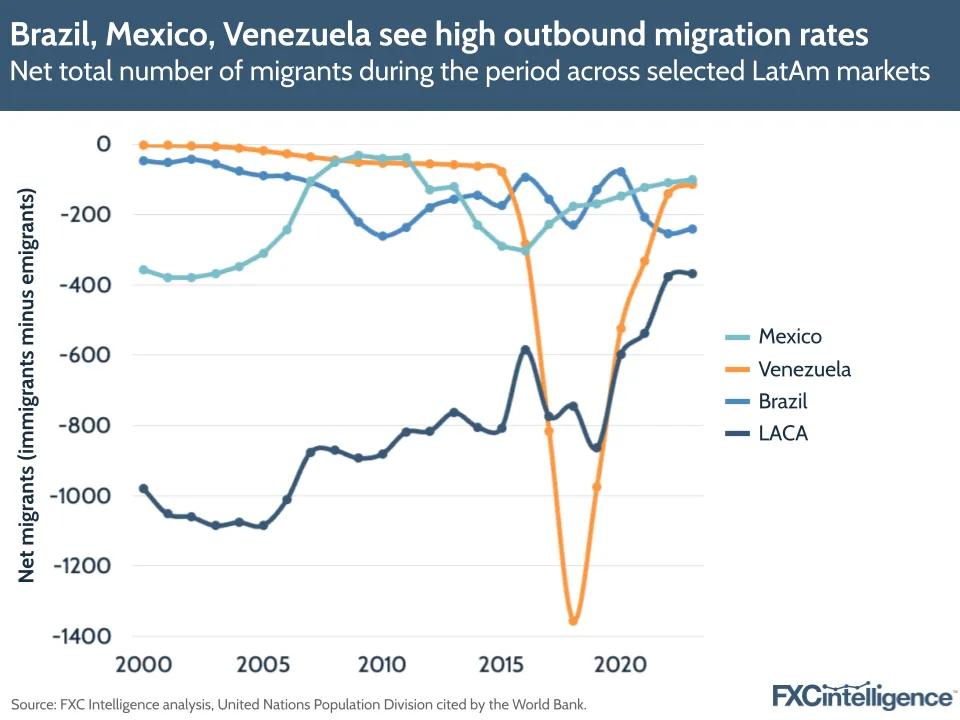 A graphic showing the net total number of migrants during the period across selected LatAm markets, 2000-2020