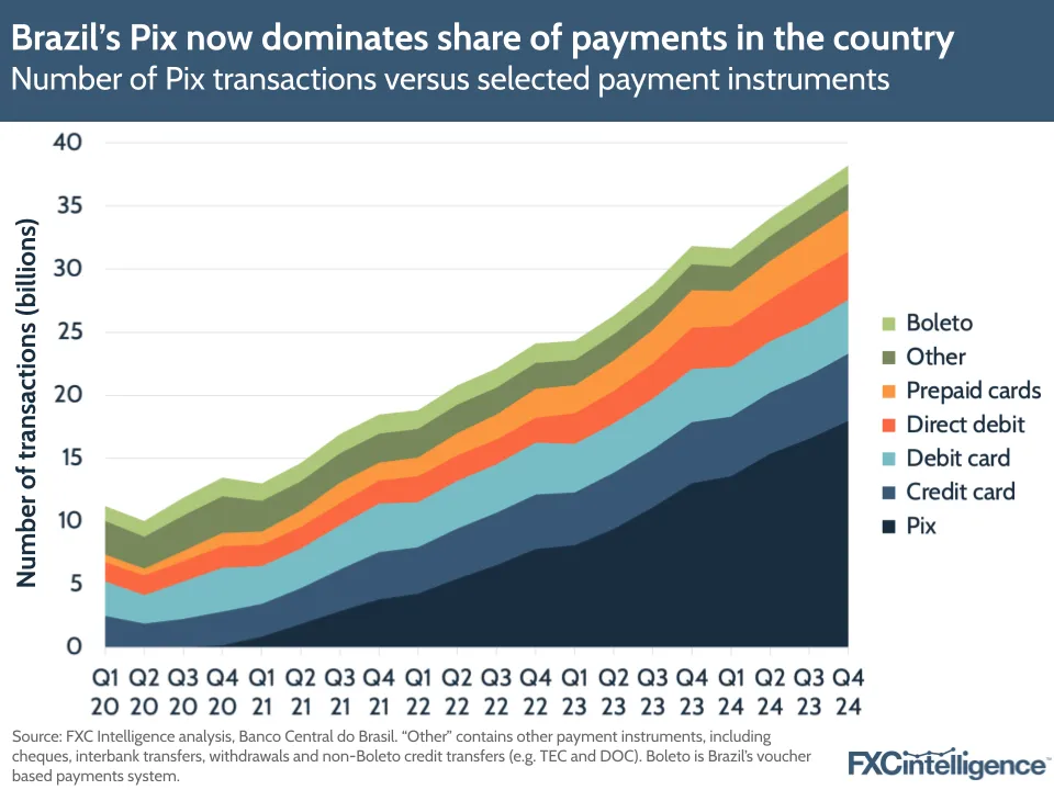A graphic showing the number of Pix transactions in Brazil versus selected payment instruments, Q1 2020-Q4 2024