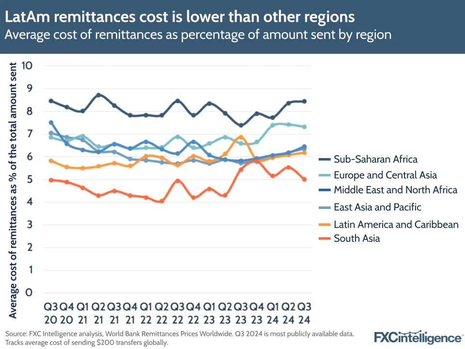 A graphic showing the average cost of remittances as percentage of amount sent by region (Sub-Saharan Africa, Europe and Central Asia, Middle East and North Africa, East Asia and Pacific, Latin America and Caribbean, and South Asia)