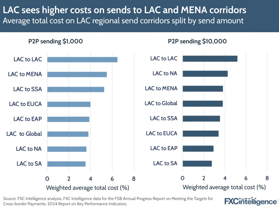 A graphic showing the average total cost on Latin America and Caribbean regional send corridors split by send amount ($1,000 and $10,000)